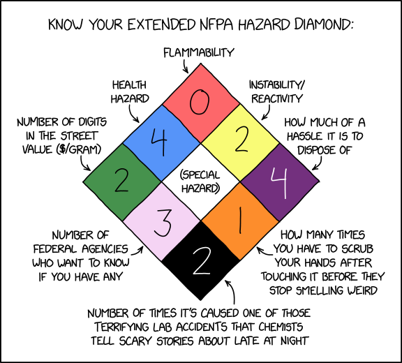Extended NFPA Hazard Diamond