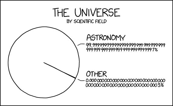 The Universe by Scientific Field