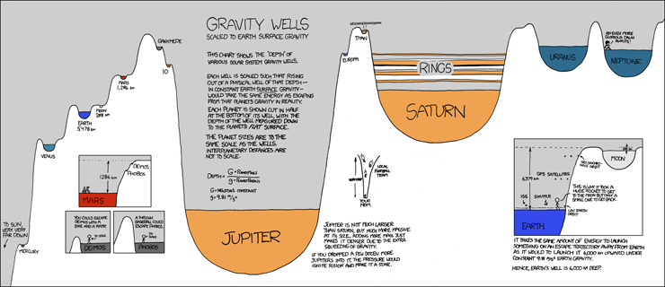 Gravity Wells