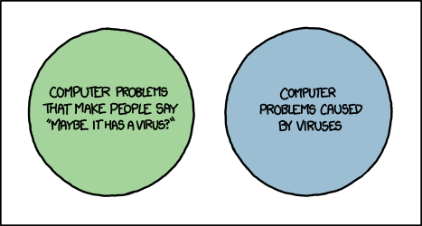 Virus Venn Diagram